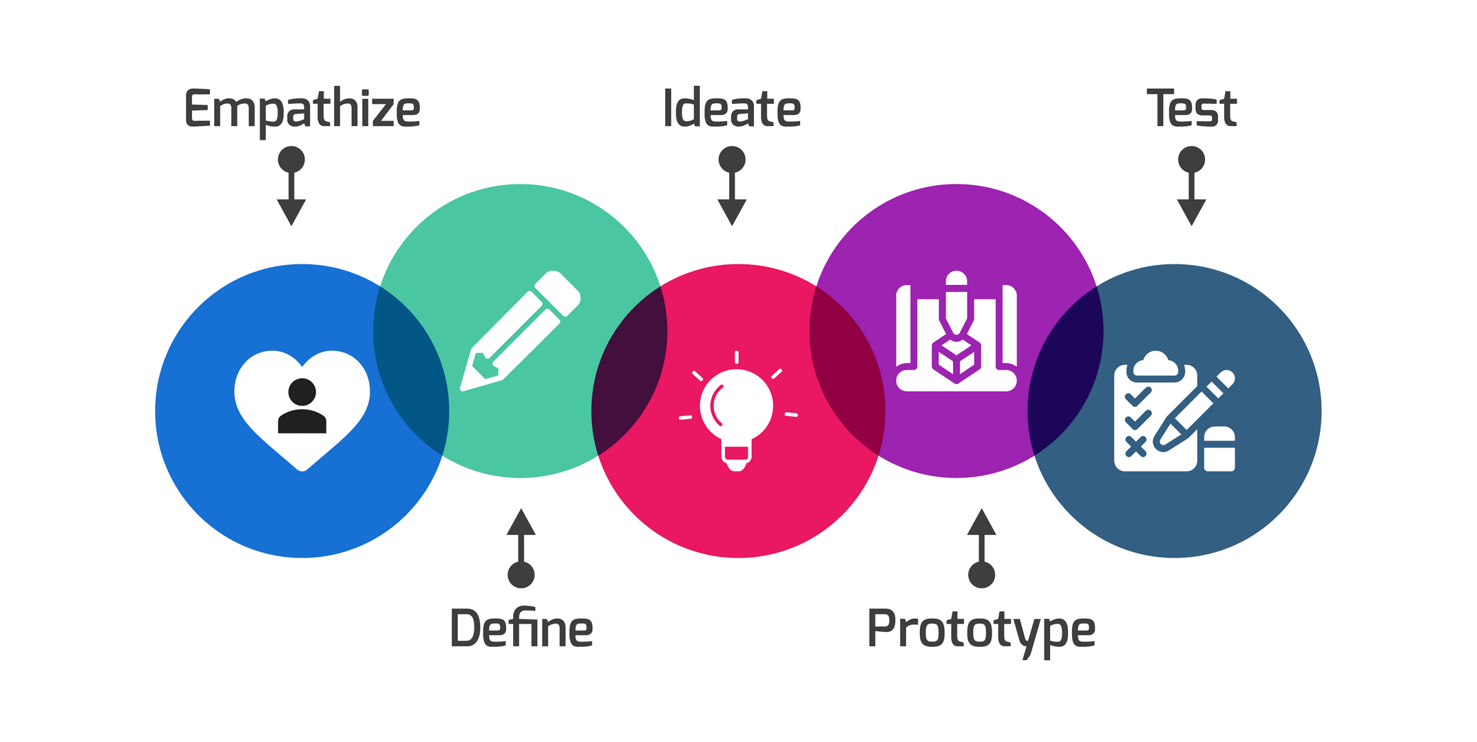 The 5 Stages In The Design Thinking Process 2023 vrogue.co