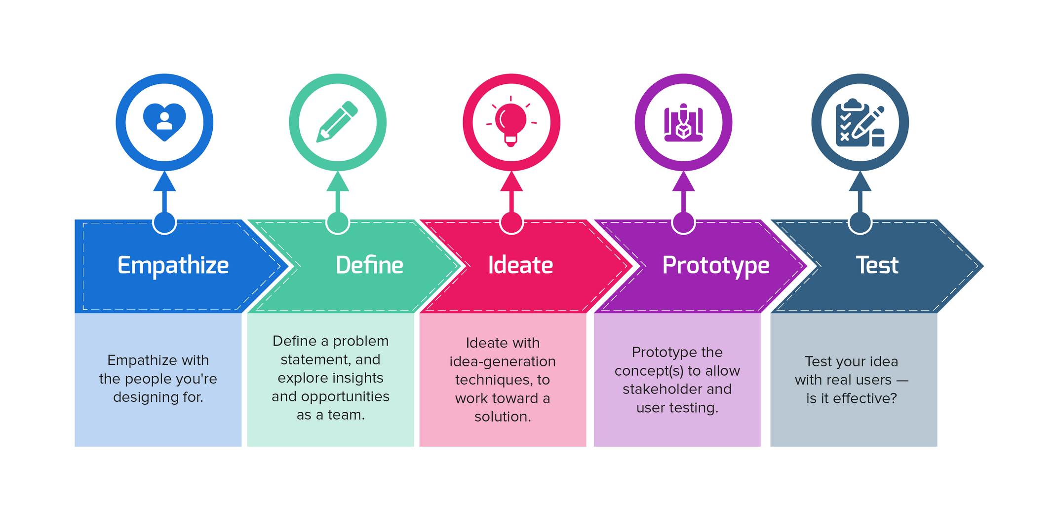 Design thinking steps