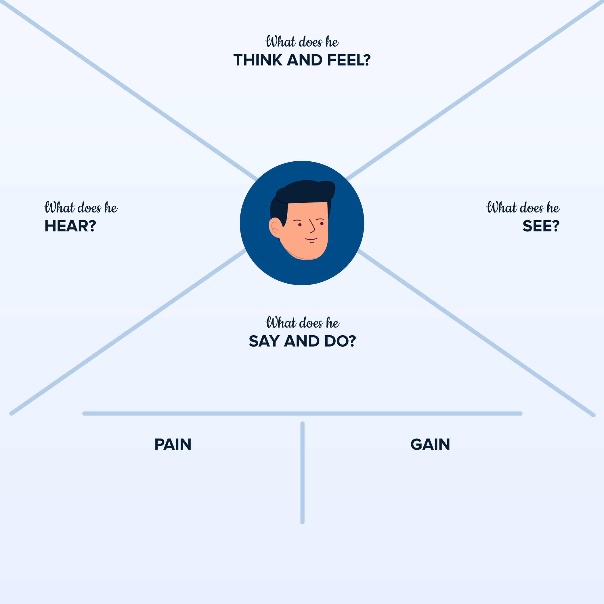 Empathy Map For Design Thinking Empathy Maps Design Thinking Tools ...