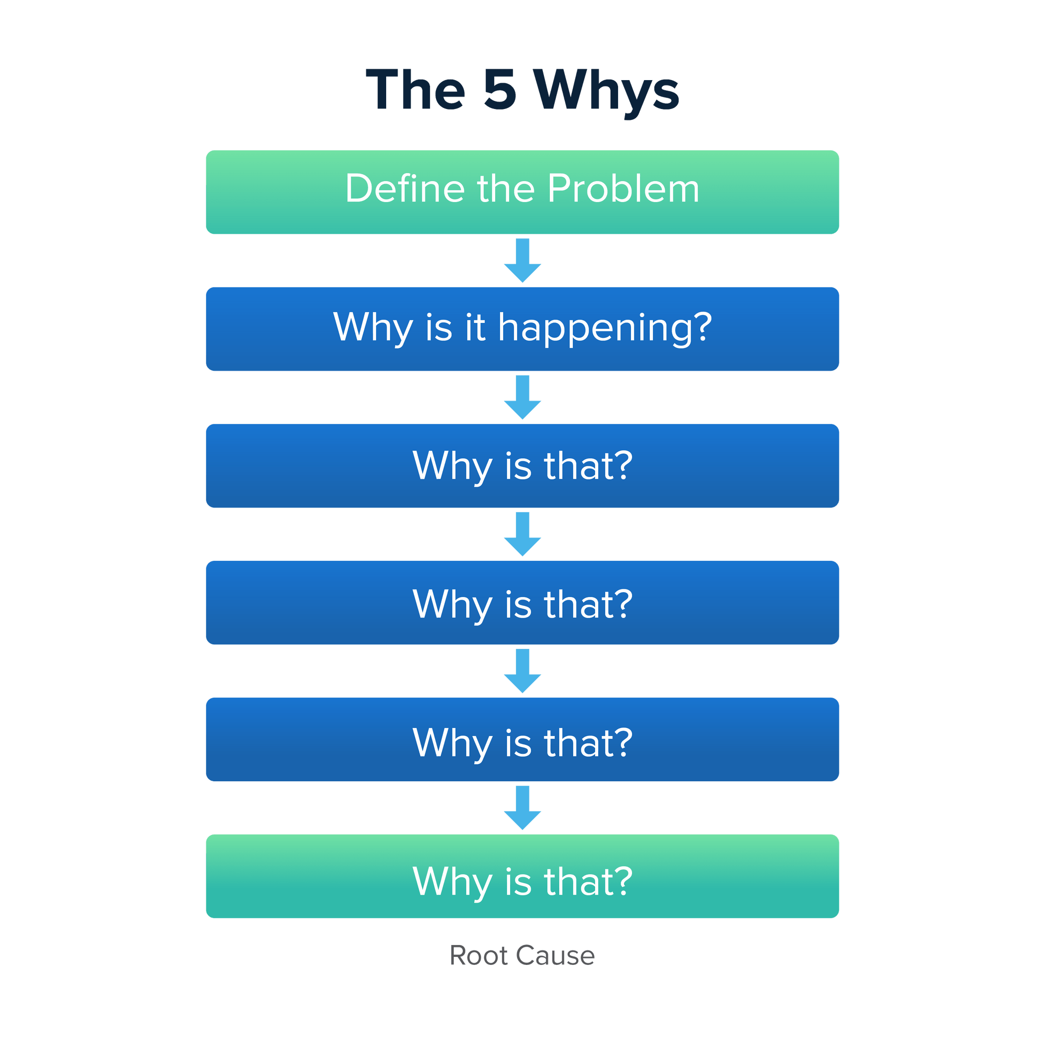 Diagram of the 5 Whys steps