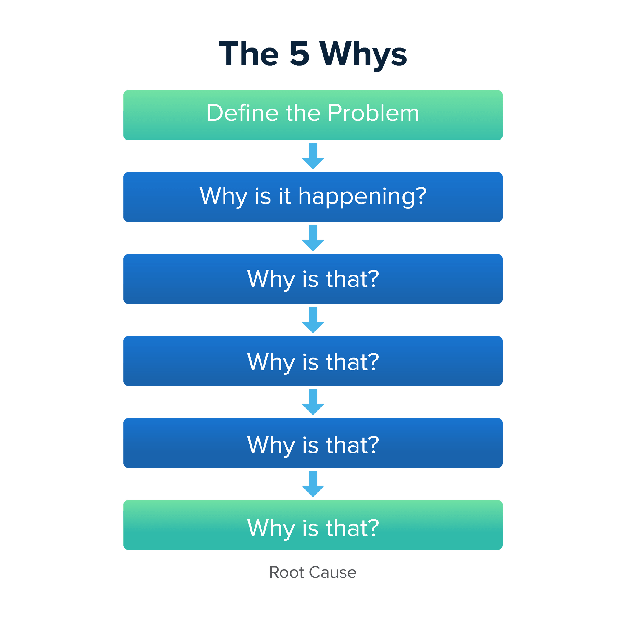 Five whys. 5 Why. 5 Почему примеры. Диаграмма 5 why.