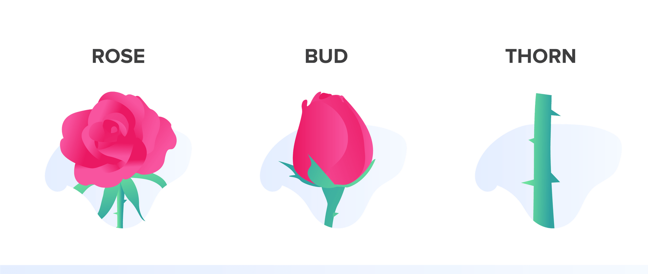 Rose, Bud, Thorn - Design Thinking Exercise | EasyRetro