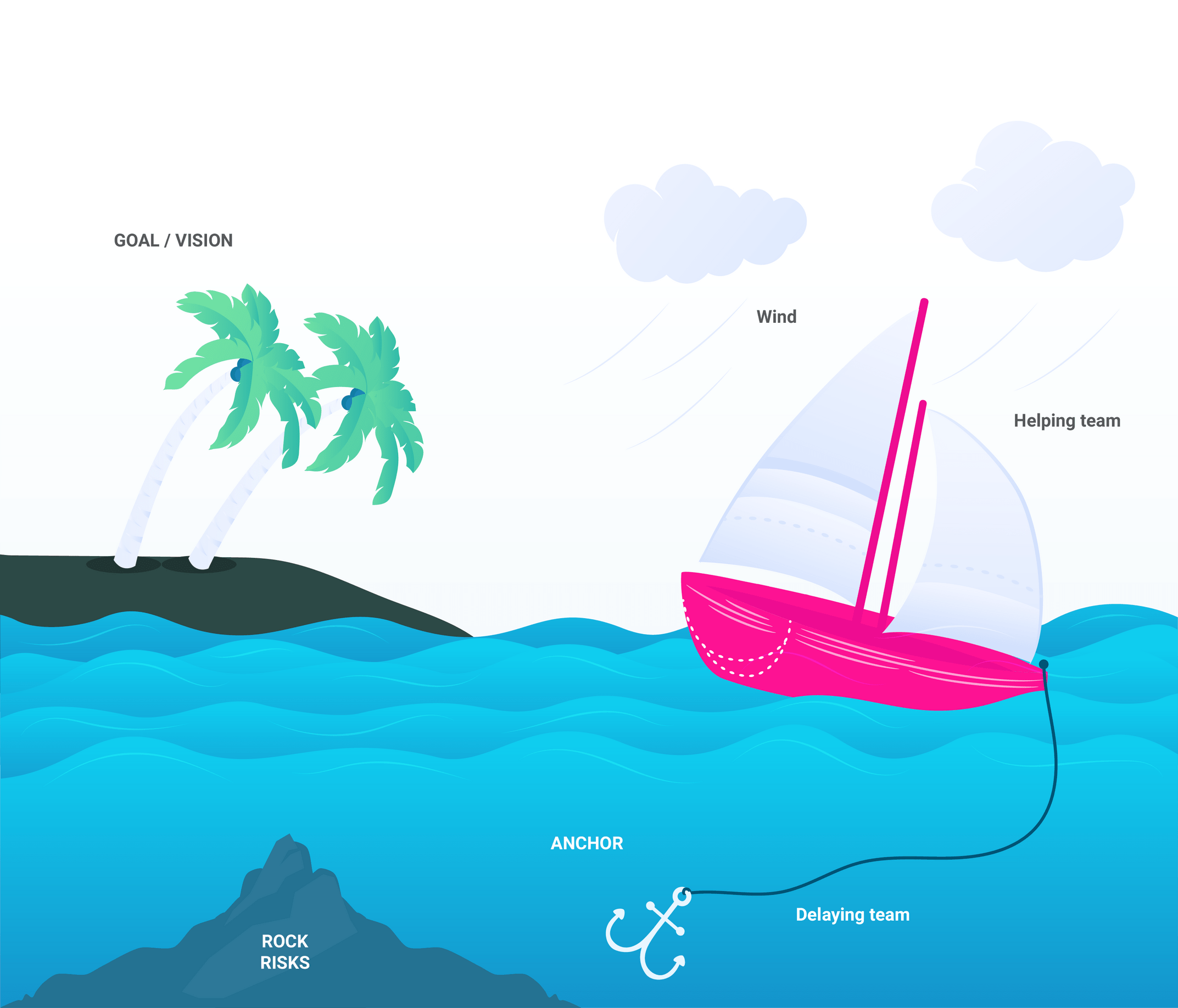 scrum retrospective sailboat