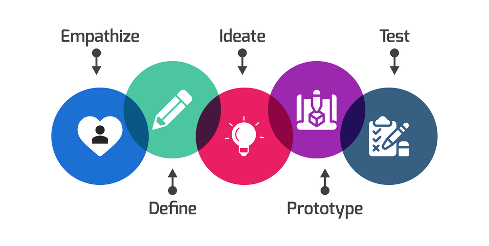 Design thinking stages