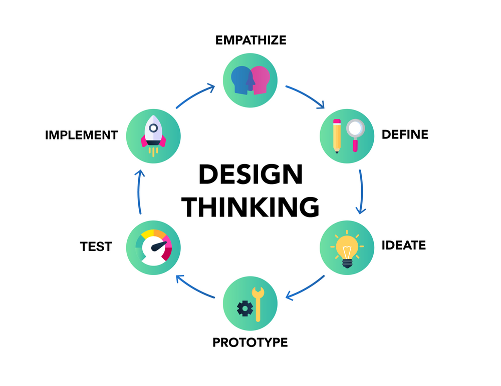 Bóveda Turbulencia enviar How innovative companies use design thinking | EasyRetro